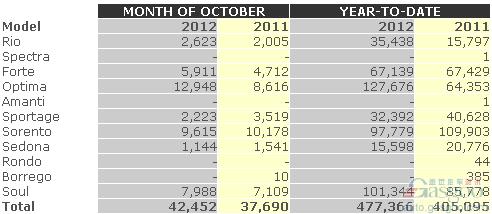 起亚10月份美国销量同比增长12.6%