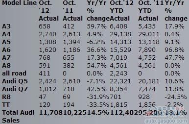 奥迪10月份美国销量同比增长14.5%