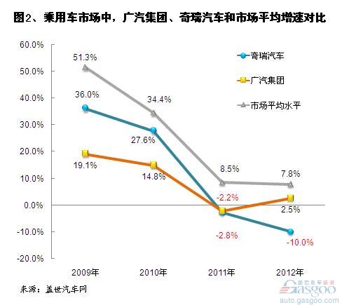 近五年广汽集团和奇瑞乘用车销量比较