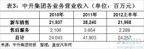 中升集团2010年以来营收和利润结构简析