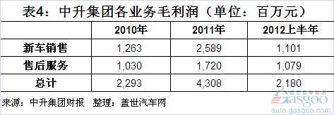 中升集团2010年以来营收和利润结构简析