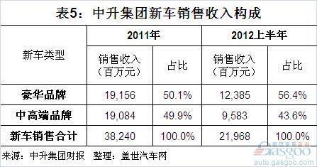 中升集团2010年以来营收和利润结构简析