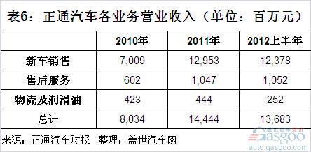 正通汽车2010年以来收入和利润结构简析