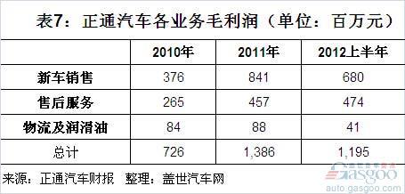 正通汽车2010年以来收入和利润结构简析