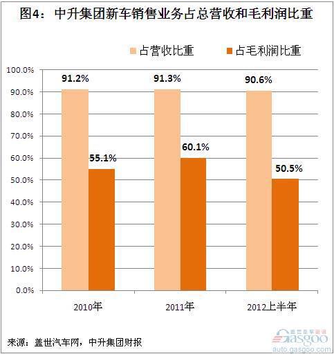 中升集团2010年以来营收和利润结构简析