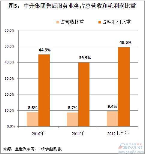 中升集团2010年以来营收和利润结构简析