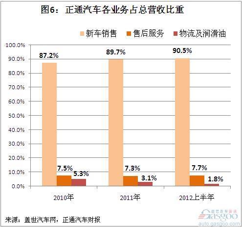 正通汽车2010年以来收入和利润结构简析