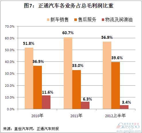 正通汽车2010年以来收入和利润结构简析