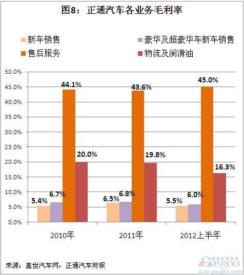 正通汽车2010年以来收入和利润结构简析