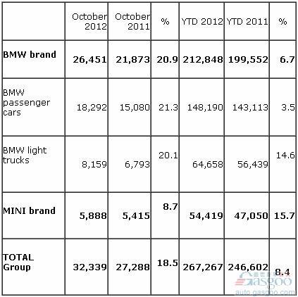 宝马集团10月美国销量同比增长18.5%