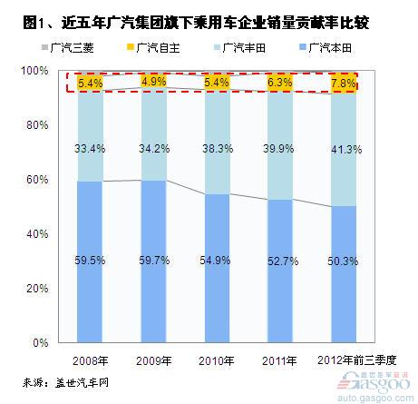 近五年广汽集团合资和自主车销量结构变化