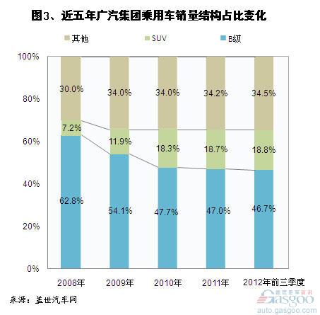 近五年广汽集团合资和自主车销量结构变化