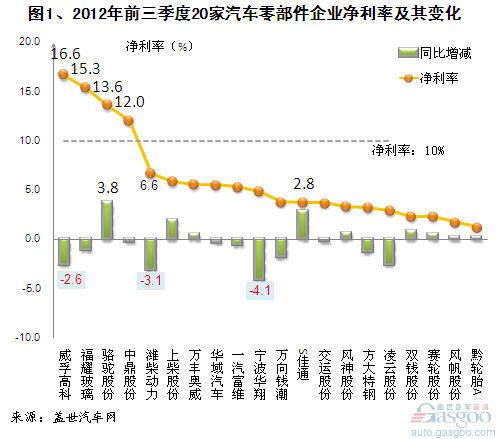 今年前三季度主要的上市汽车零部件企业净利分析