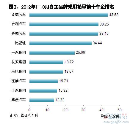 2012年10月自主品牌乘用车企销量分析