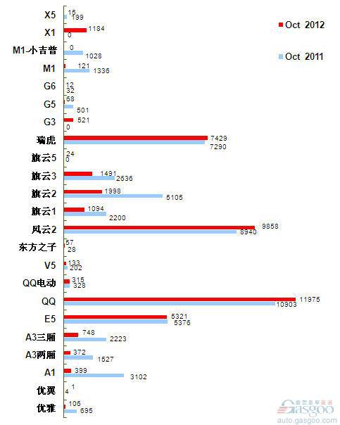 2012年10月前十车企产品销量图—No.9奇瑞汽车
