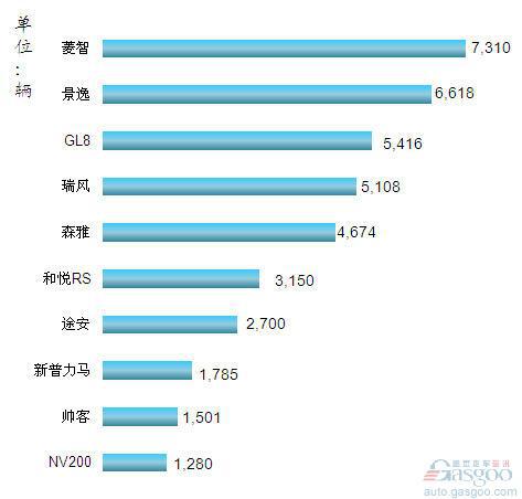2012年10月我国MPV车型销量排行Top10