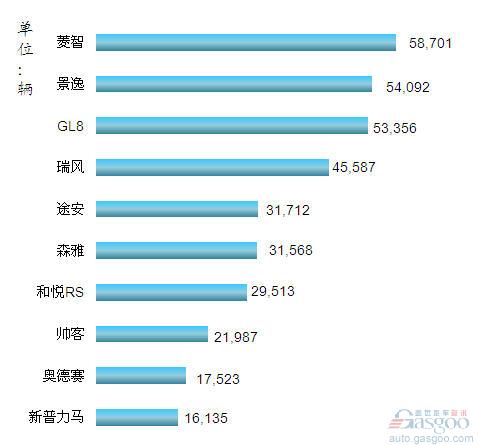 2012年1-10月我国MPV车型销量排行Top10