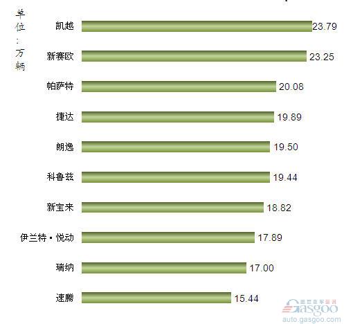 2012年1-10月我国国产轿车车型销量排行Top10