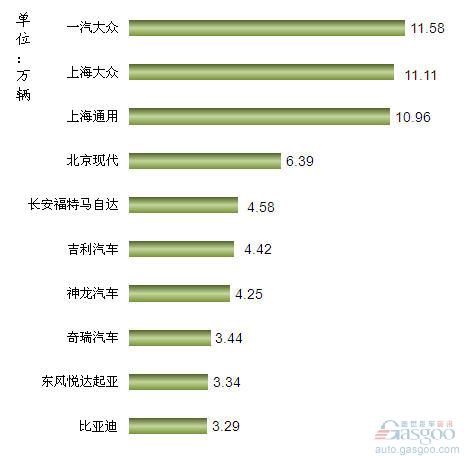 2012年10月我国轿车企业销量排行Top10