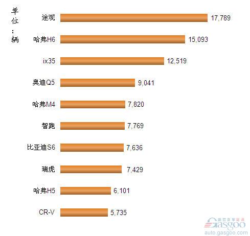 2012年10月我国国产SUV车型销量排行Top10