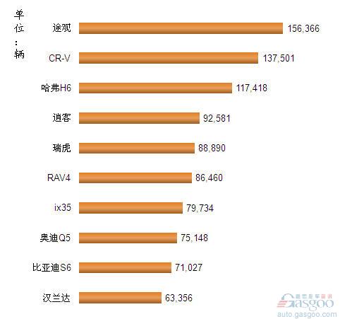 2012年1-10月我国国产SUV车型销量排行Top10