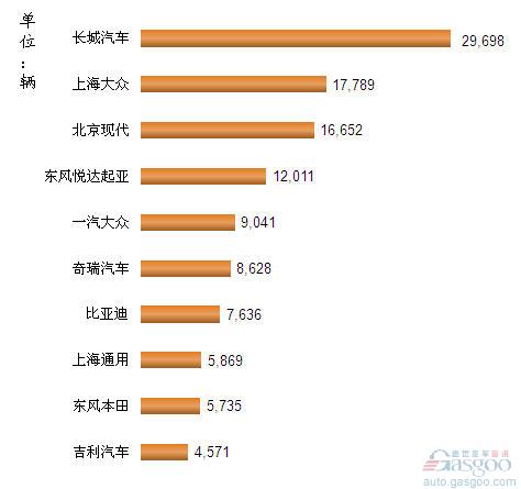 2012年10月我国SUV企业销量排行Top10