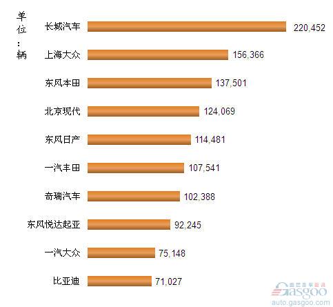 2012年1-10月我国SUV企业销量排行Top10