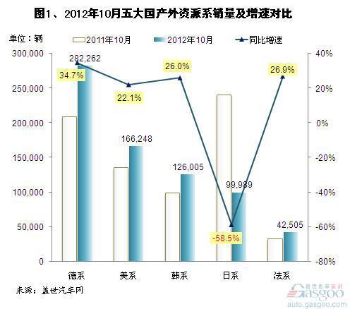 2012年10月国产外资乘用车企业销量分析