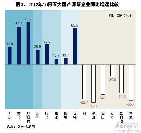 2012年10月国产外资乘用车企业销量分析
