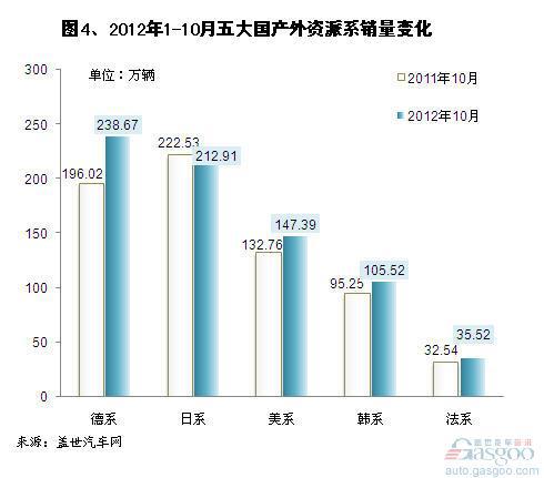 2012年10月国产外资乘用车企业销量分析