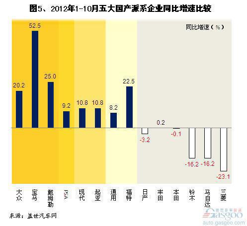 2012年10月国产外资乘用车企业销量分析