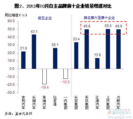 2012年10月自主品牌乘用车企销量分析