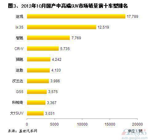 2012年10月中高端SUV市场销量分析