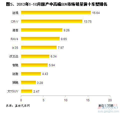 2012年10月中高端SUV市场销量分析