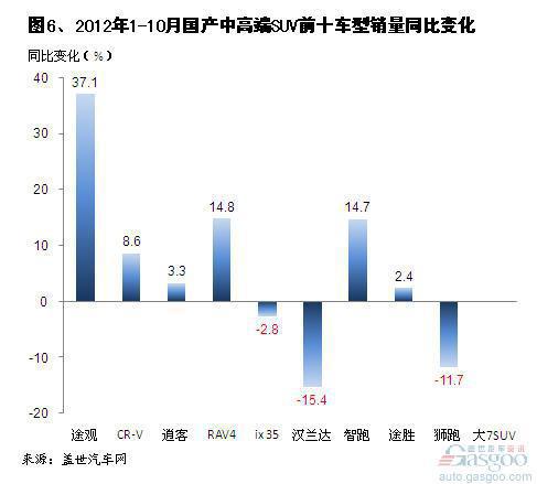 2012年10月中高端SUV市场销量分析