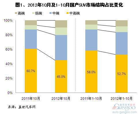 2012年10月中高端SUV市场销量分析