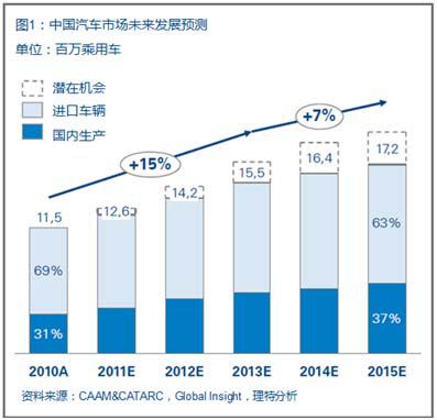 理特：跨国车企如何在变化的中国市场顺利发展？