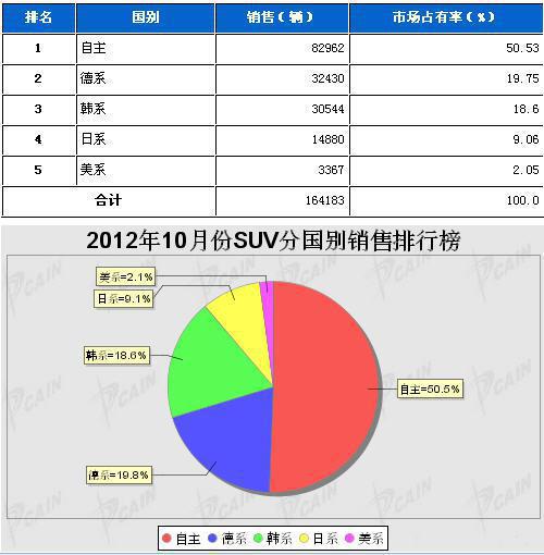 2012年10月SUV分系别销售排行榜