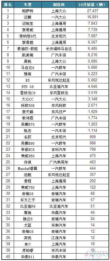 2012年10月国产B级车（非豪华品牌）销量排名