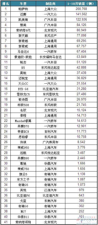 2012年1-10月国产B级车（非豪华品牌）销量排名