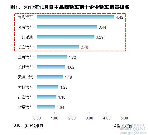 2012年10月自主品牌轿车销量分析