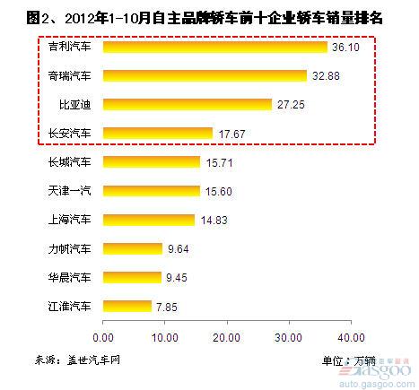 2012年10月自主品牌轿车销量分析