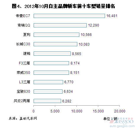 2012年10月自主品牌轿车销量分析