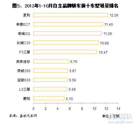 2012年10月自主品牌轿车销量分析