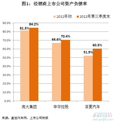 2012年第三季度末我国经销商上市公司资产负债情况