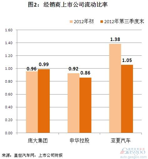 2012年第三季度末我国经销商上市公司资产负债情况