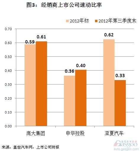 2012年第三季度末我国经销商上市公司资产负债情况