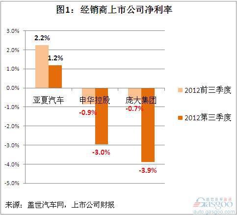 2012年三季度我国汽车经销商上市公司净利润简析