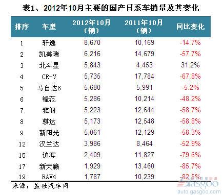 2012年10月国产日系车销量分析