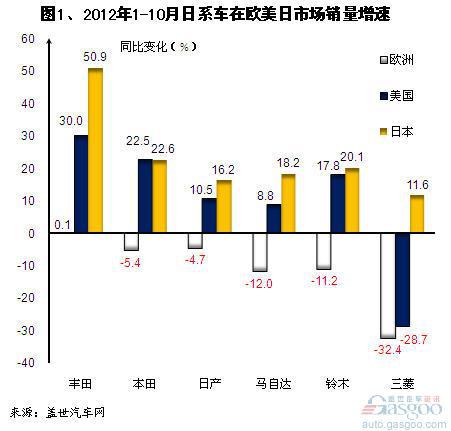 2012年1-10月日系车企在全球主要车市销量表现
